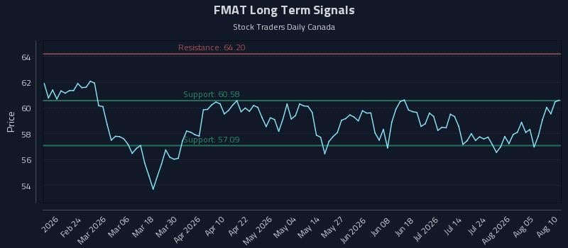 FMAT