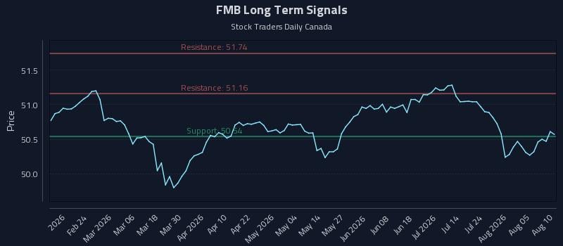 FMB Long Term Analysis for August 10 2026 FMB Long Term Analysis for August 10 2026