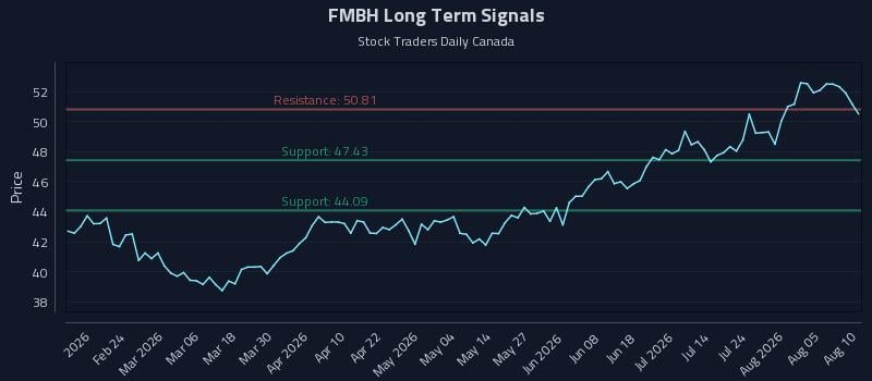 FMBH Long Term Analysis for August 10 2026 FMBH Long Term Analysis for August 10 2026