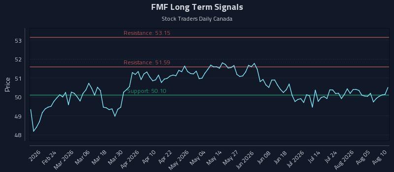 FMF Long Term Analysis for August 10 2026 FMF Long Term Analysis for August 10 2026