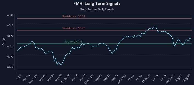 FMHI Long Term Analysis for August 10 2026