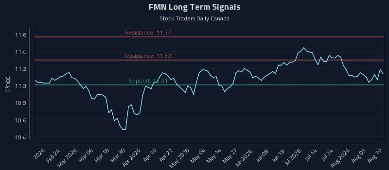 FMN Long Term Analysis for August 10 2026 FMN Long Term Analysis for August 10 2026