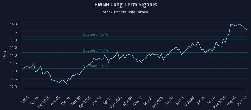FMNB Long Term Analysis for August 10 2026 FMNB Long Term Analysis for August 10 2026