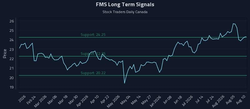FMS Long Term Analysis for August 10 2026 FMS Long Term Analysis for August 10 2026
