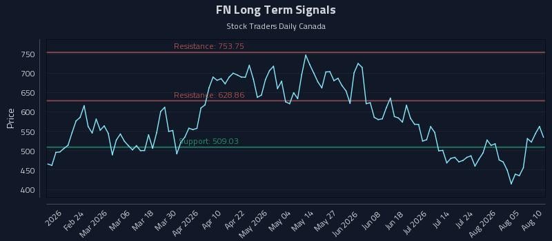 FN Long Term Analysis for August 10 2026 FN Long Term Analysis for August 10 2026