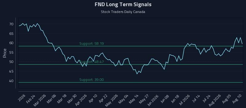 FND Long Term Analysis for August 10 2026