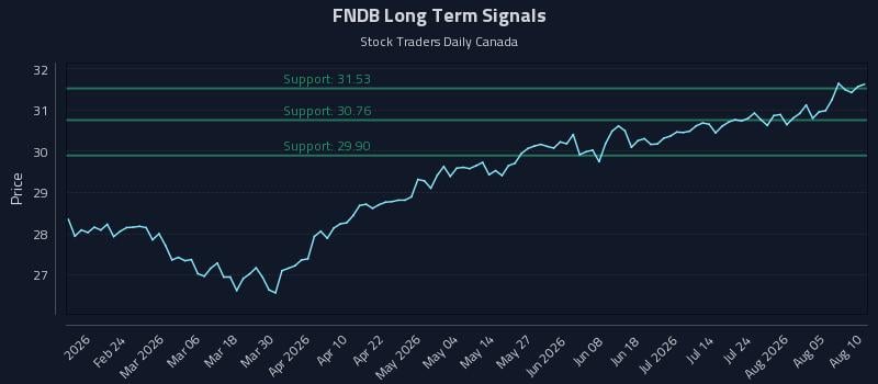 FNDB
