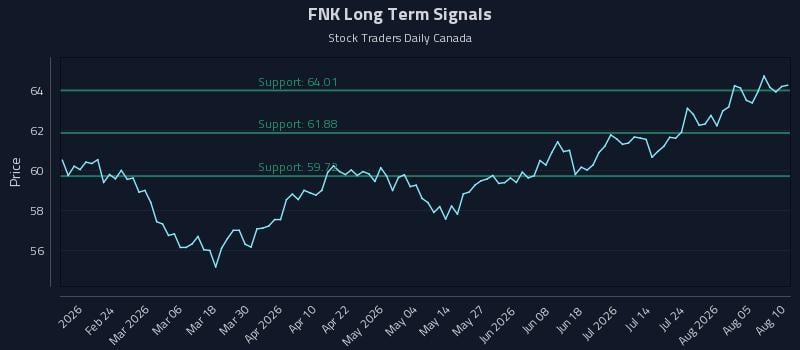 FNK Long Term Analysis for August 10 2026 FNK Long Term Analysis for August 10 2026