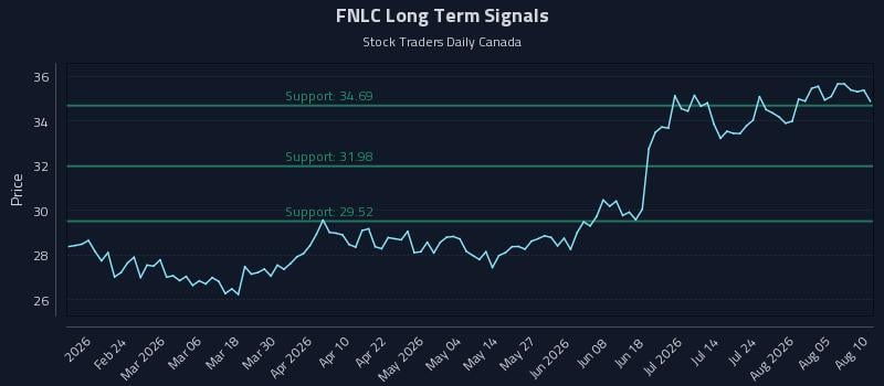 FNLC Long Term Analysis for August 10 2026 FNLC Long Term Analysis for August 10 2026
