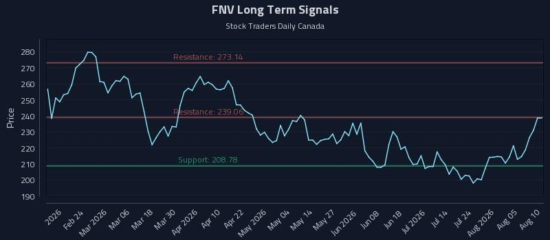 FNV Long Term Analysis for August 10 2026