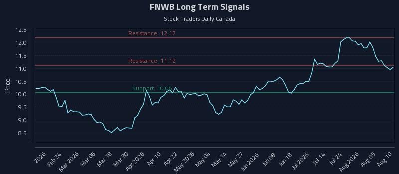 FNWB Long Term Analysis for August 10 2026 FNWB Long Term Analysis for August 10 2026