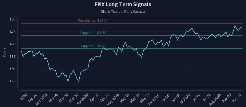 FNX Long Term Analysis for August 10 2026 FNX Long Term Analysis for August 10 2026