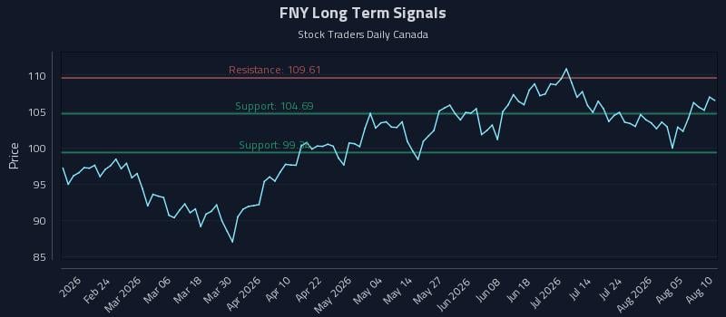 FNY Long Term Analysis for August 10 2026 FNY Long Term Analysis for August 10 2026