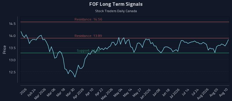 FOF Long Term Analysis for August 10 2026