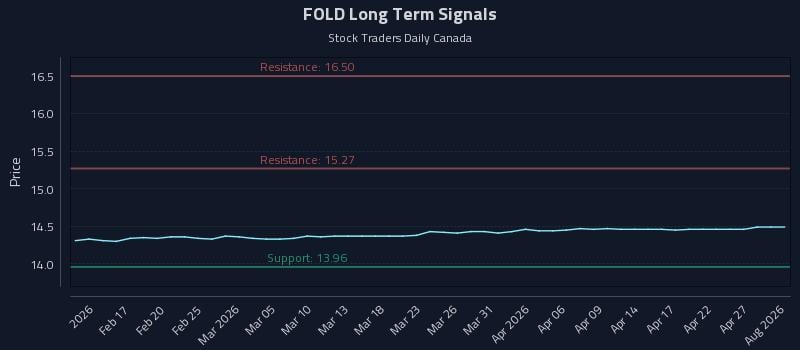 FOLD Long Term Analysis for August 10 2026
