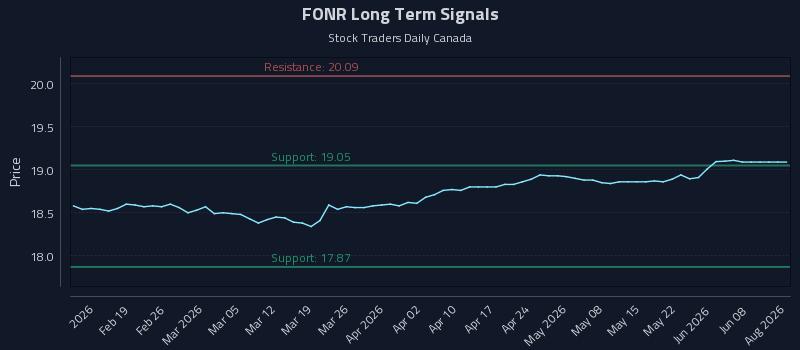 FONR Long Term Analysis for August 10 2026 FONR Long Term Analysis for August 10 2026