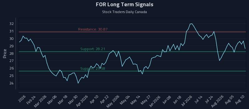 FOR Long Term Analysis for August 10 2026 FOR Long Term Analysis for August 10 2026