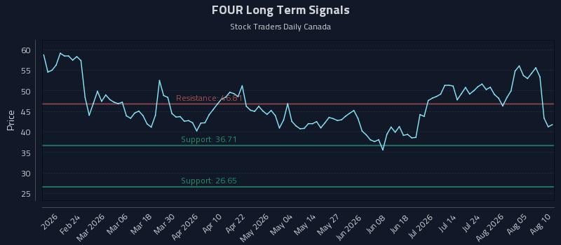 FOUR Long Term Analysis for August 10 2026 FOUR Long Term Analysis for August 10 2026
