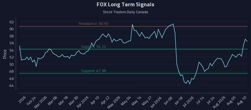 FOX Long Term Analysis for August 10 2026 FOX Long Term Analysis for August 10 2026