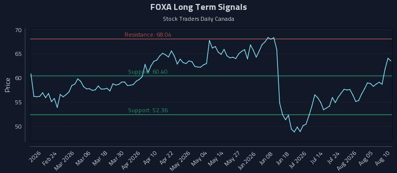 FOXA Long Term Analysis for August 10 2026 FOXA Long Term Analysis for August 10 2026