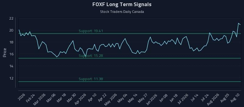 FOXF Long Term Analysis for August 10 2026 FOXF Long Term Analysis for August 10 2026
