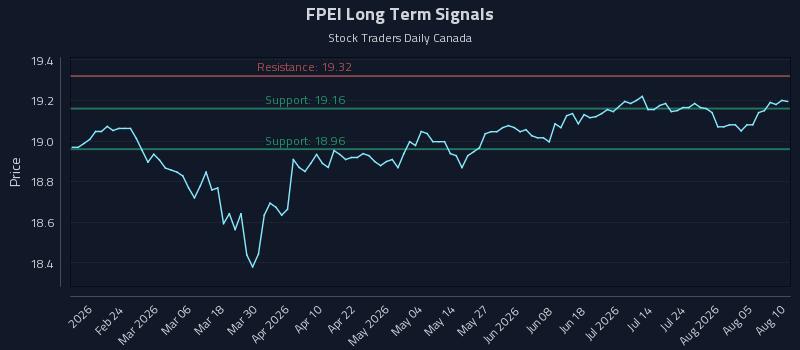 FPEI Long Term Analysis for August 10 2026 FPEI Long Term Analysis for August 10 2026