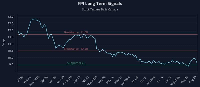 FPI Long Term Analysis for August 10 2026 FPI Long Term Analysis for August 10 2026