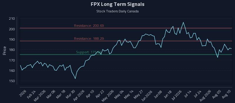 FPX Long Term Analysis for August 10 2026 FPX Long Term Analysis for August 10 2026