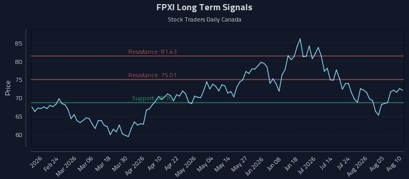 FPXI Long Term Analysis for August 10 2026 FPXI Long Term Analysis for August 10 2026