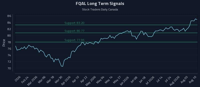 FQAL Long Term Analysis for August 10 2026 FQAL Long Term Analysis for August 10 2026