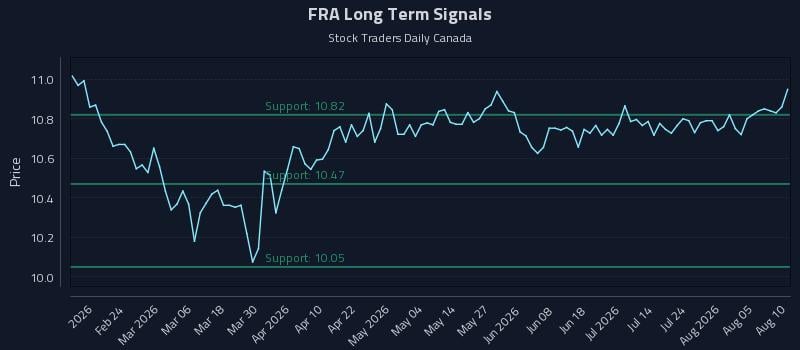 FRA Long Term Analysis for August 10 2026 FRA Long Term Analysis for August 10 2026