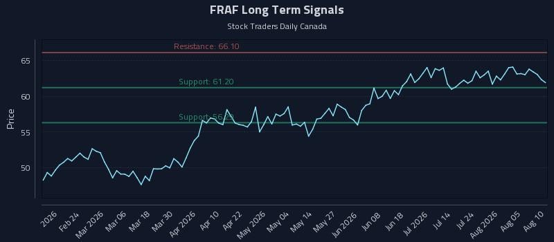 FRAF Long Term Analysis for August 10 2026 FRAF Long Term Analysis for August 10 2026