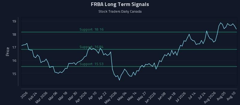 FRBA Long Term Analysis for August 10 2026 FRBA Long Term Analysis for August 10 2026