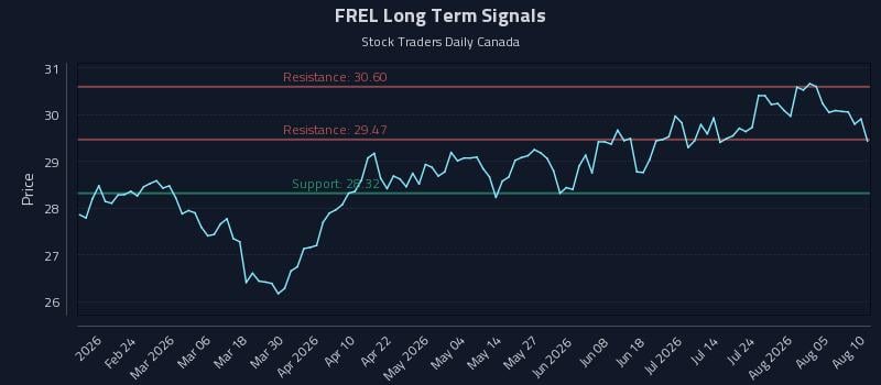 FREL Long Term Analysis for August 10 2026 FREL Long Term Analysis for August 10 2026