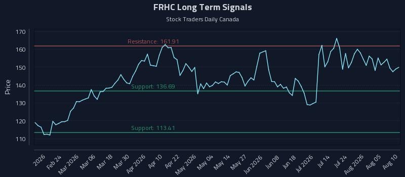 FRHC Long Term Analysis for August 10 2026