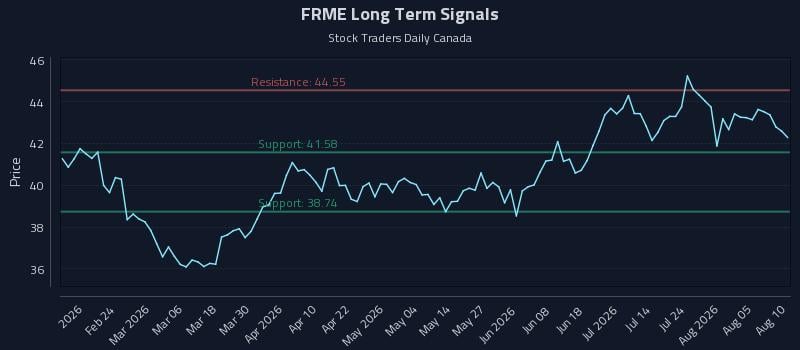 FRME Long Term Analysis for August 10 2026 FRME Long Term Analysis for August 10 2026