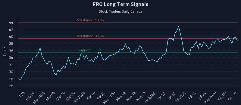 FRO Long Term Analysis for August 10 2026 FRO Long Term Analysis for August 10 2026