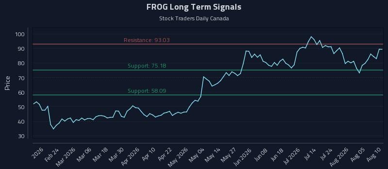 FROG Long Term Analysis for August 10 2026 FROG Long Term Analysis for August 10 2026