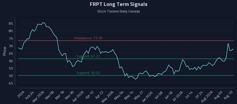 FRPT Long Term Analysis for August 10 2026 FRPT Long Term Analysis for August 10 2026