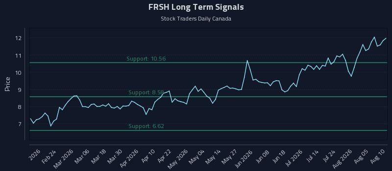 FRSH Long Term Analysis for August 10 2026 FRSH Long Term Analysis for August 10 2026