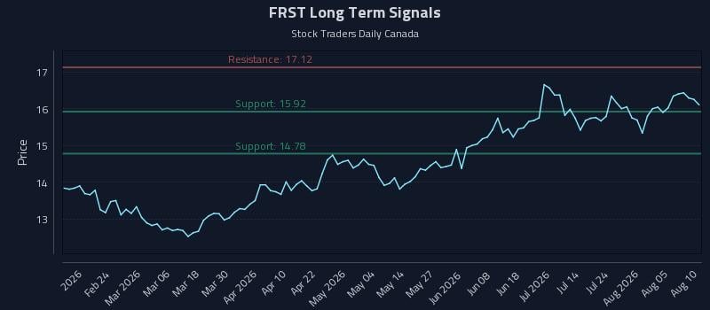 FRST Long Term Analysis for August 10 2026 FRST Long Term Analysis for August 10 2026