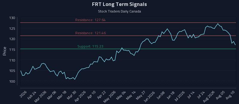 FRT Long Term Analysis for August 10 2026 FRT Long Term Analysis for August 10 2026
