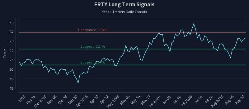 FRTY Long Term Analysis for August 10 2026 FRTY Long Term Analysis for August 10 2026