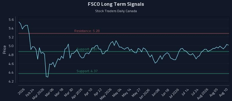 FSCO Long Term Analysis for August 10 2026 FSCO Long Term Analysis for August 10 2026