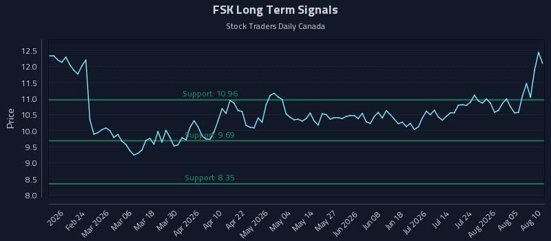 FSK Long Term Analysis for August 10 2026 FSK Long Term Analysis for August 10 2026