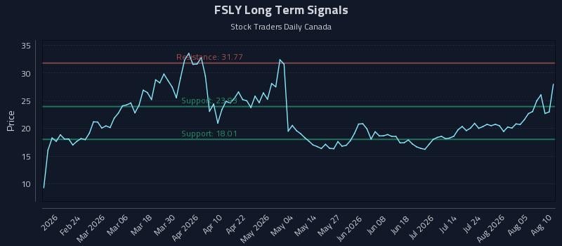 FSLY Long Term Analysis for August 10 2026 FSLY Long Term Analysis for August 10 2026