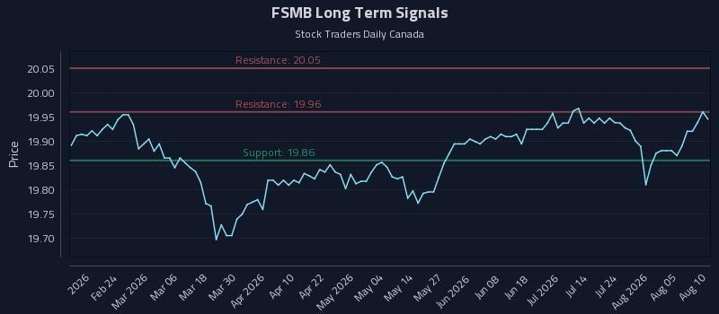 FSMB Long Term Analysis for August 10 2026 FSMB Long Term Analysis for August 10 2026