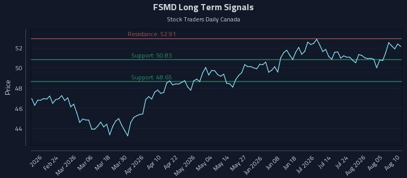 FSMD Long Term Analysis for August 10 2026 FSMD Long Term Analysis for August 10 2026