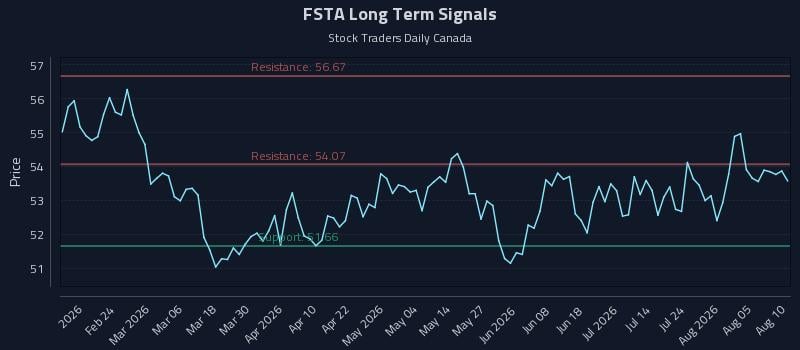 FSTA Long Term Analysis for August 10 2026 FSTA Long Term Analysis for August 10 2026