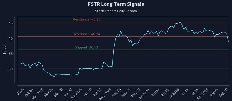 FSTR Long Term Analysis for August 10 2026 FSTR Long Term Analysis for August 10 2026